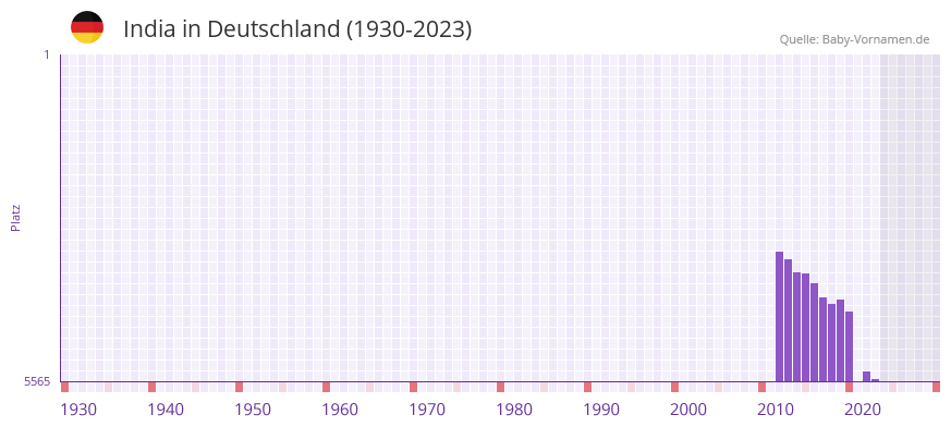 India in der Vornamen-Hitliste von Deutschland (1930-2023) India in der Vornamen-Hitliste von Deutschland (1930-2023)