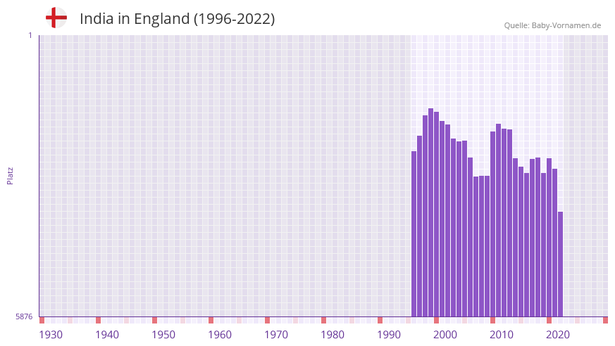 India in der Vornamen-Hitliste von England (1996-2022) India in der Vornamen-Hitliste von England (1996-2022)