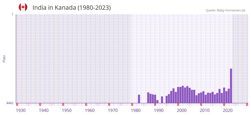 India in der Vornamen-Hitliste von Kanada (1980-2023) India in der Vornamen-Hitliste von Kanada (1980-2023)
