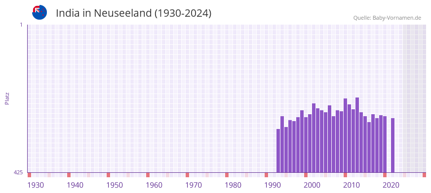 India in der Vornamen-Hitliste von Neuseeland (1930-2024)