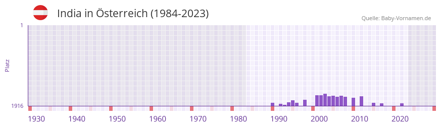 India in der Vornamen-Hitliste von Österreich (1984-2023) India in der Vornamen-Hitliste von Österreich (1984-2023)