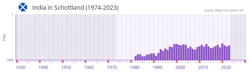 India in der Vornamen-Hitliste von Schottland (1974-2023) India in der Vornamen-Hitliste von Schottland (1974-2023)