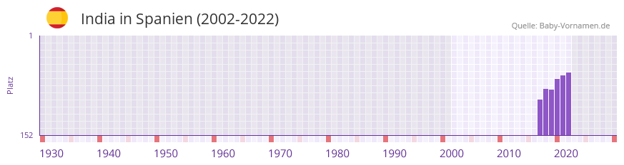 India in der Vornamen-Hitliste von Spanien (2002-2022) India in der Vornamen-Hitliste von Spanien (2002-2022)