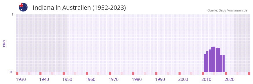 Indiana in der Vornamen-Hitliste von Australien (1952-2023)