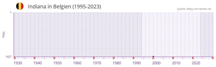 Indiana in der Vornamen-Hitliste von Belgien (1995-2023)
