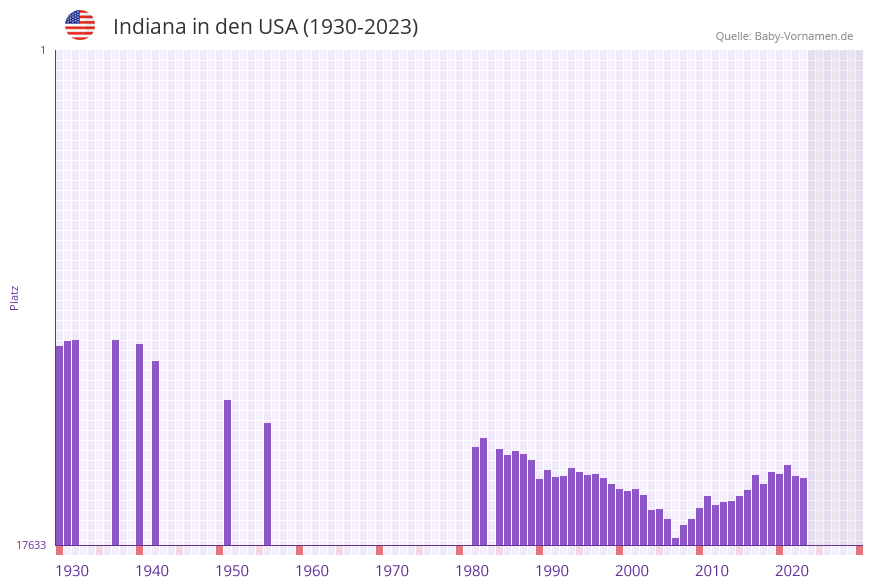 Indiana in der Vornamen-Hitliste von den USA (1930-2023)