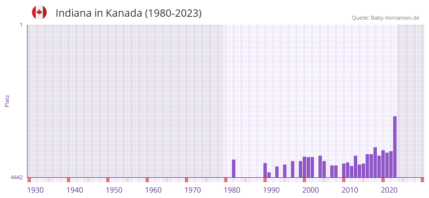 Indiana in der Vornamen-Hitliste von Kanada (1980-2023)