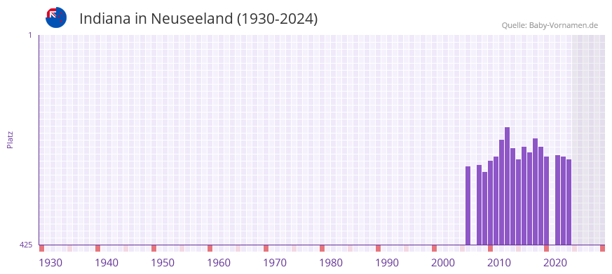 Indiana in der Vornamen-Hitliste von Neuseeland (1930-2024)