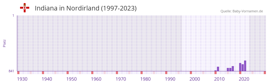 Indiana in der Vornamen-Hitliste von Nordirland (1997-2023)