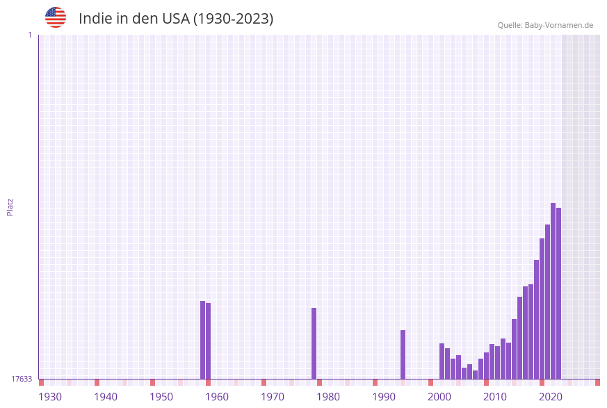 Indie in der Vornamen-Hitliste von den USA (1930-2023)