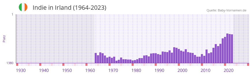 Indie in der Vornamen-Hitliste von Irland (1964-2023)