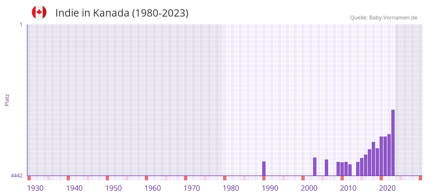 Indie in der Vornamen-Hitliste von Kanada (1980-2023)