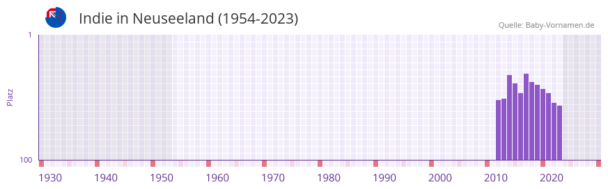 Indie in der Vornamen-Hitliste von Neuseeland (1954-2023)