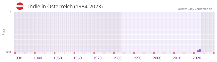 Indie in der Vornamen-Hitliste von sterreich (1984-2023)