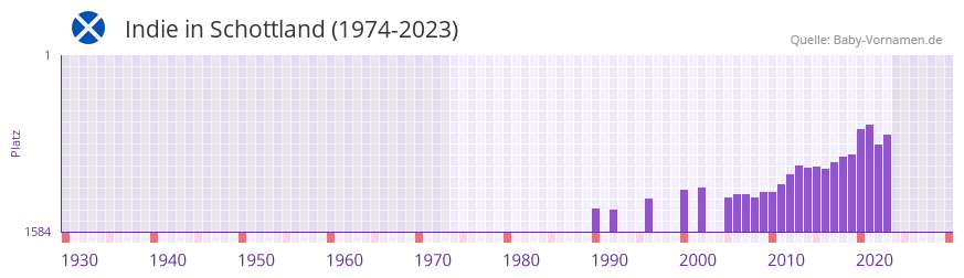 Indie in der Vornamen-Hitliste von Schottland (1974-2023)