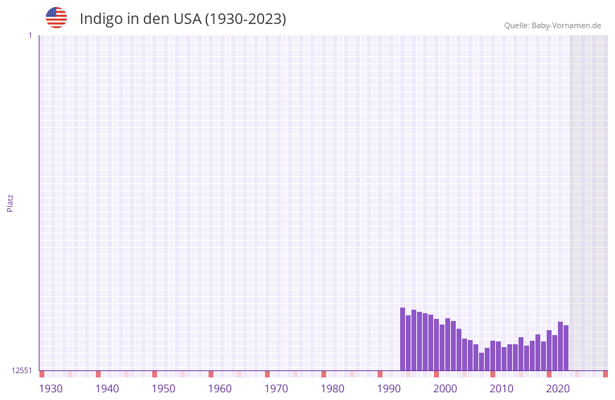 Indigo in der Vornamen-Hitliste von den USA (1930-2023)