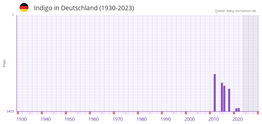 Indigo in der Vornamen-Hitliste von Deutschland (1930-2023)