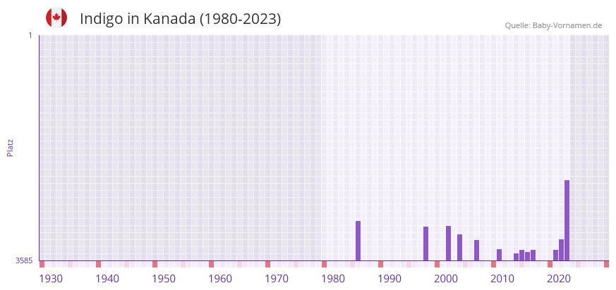Indigo in der Vornamen-Hitliste von Kanada (1980-2023)