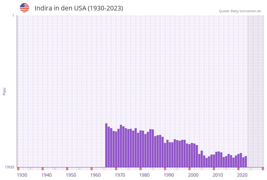 Indira in der Vornamen-Hitliste von den USA (1930-2023)