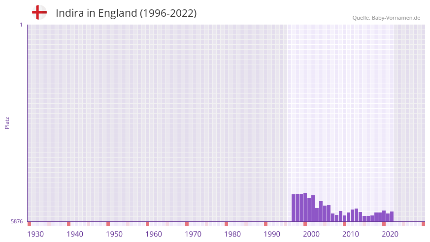 Indira in der Vornamen-Hitliste von England (1996-2022)