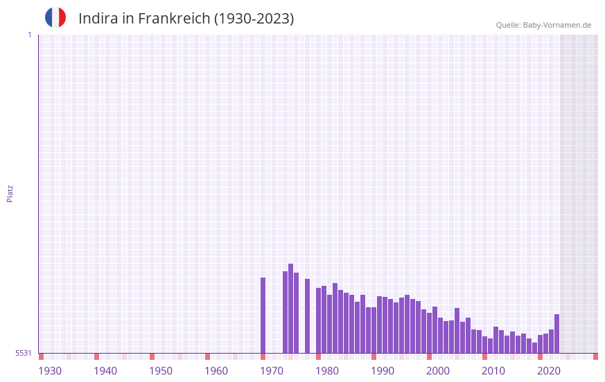 Indira in der Vornamen-Hitliste von Frankreich (1930-2023)
