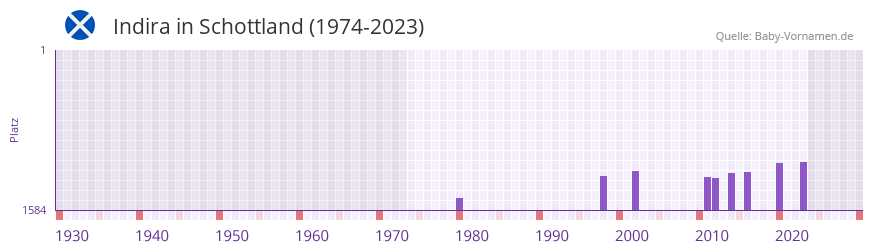 Indira in der Vornamen-Hitliste von Schottland (1974-2023)