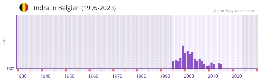 Indra in der Vornamen-Hitliste von Belgien (1995-2023)