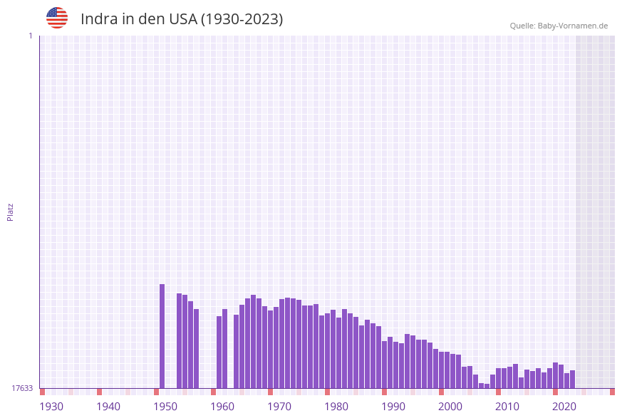 Indra in der Vornamen-Hitliste von den USA (1930-2023)