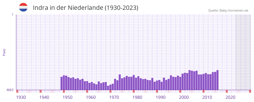 Indra in der Vornamen-Hitliste von der Niederlande (1930-2023)
