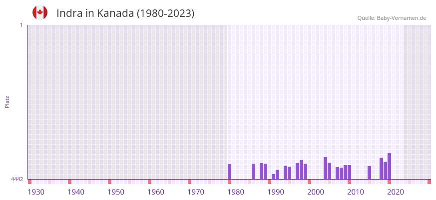 Indra in der Vornamen-Hitliste von Kanada (1980-2023)