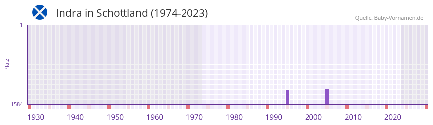 Indra in der Vornamen-Hitliste von Schottland (1974-2023)