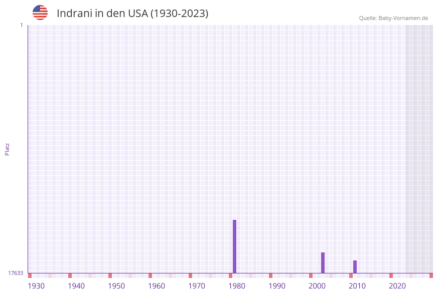 Indrani in der Vornamen-Hitliste von den USA (1930-2023)