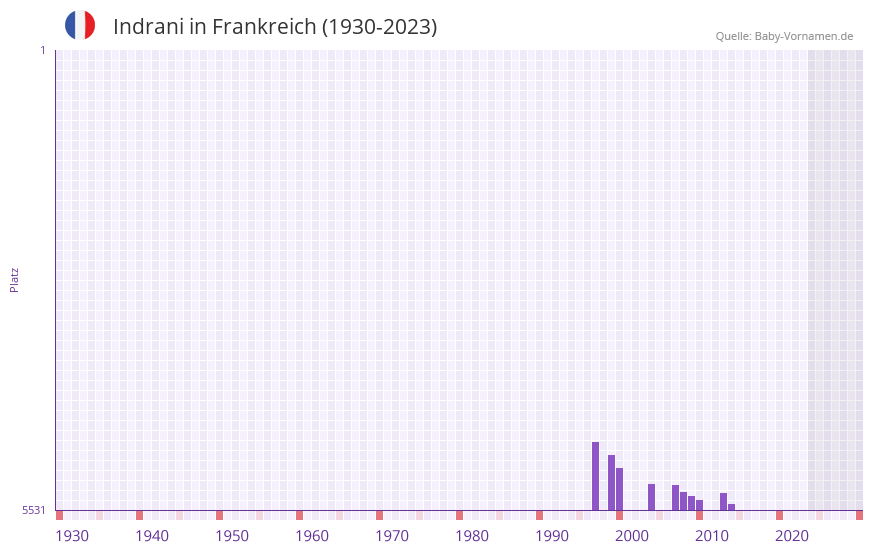 Indrani in der Vornamen-Hitliste von Frankreich (1930-2023)