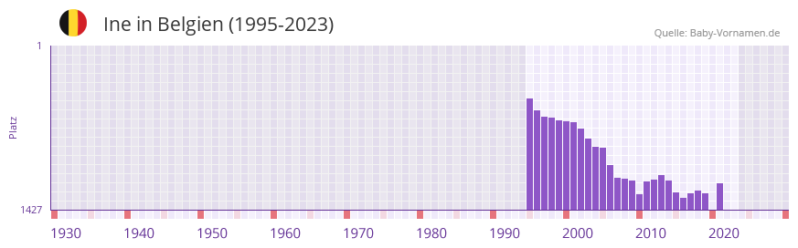 Ine in der Vornamen-Hitliste von Belgien (1995-2023)