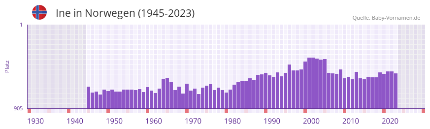 Ine in der Vornamen-Hitliste von Norwegen (1945-2023)
