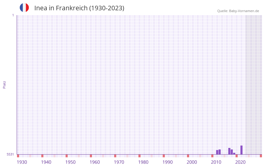 Inea in der Vornamen-Hitliste von Frankreich (1930-2023)