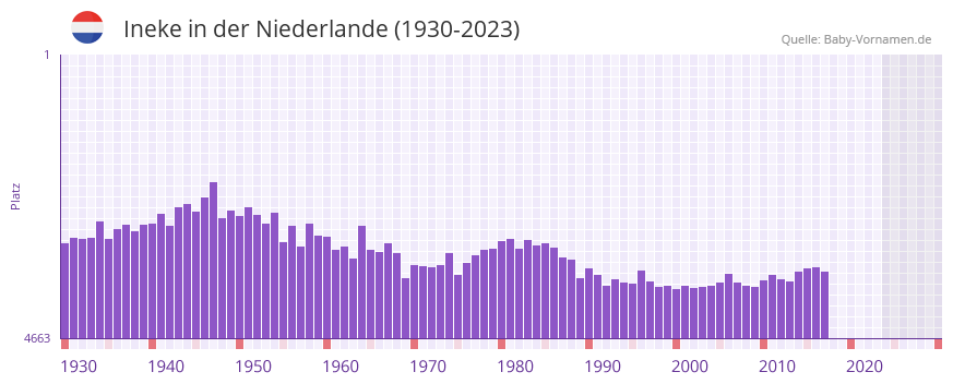 Ineke in der Vornamen-Hitliste von der Niederlande (1930-2023)