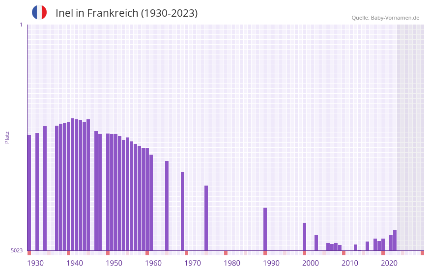 Inel in der Vornamen-Hitliste von Frankreich (1930-2023)