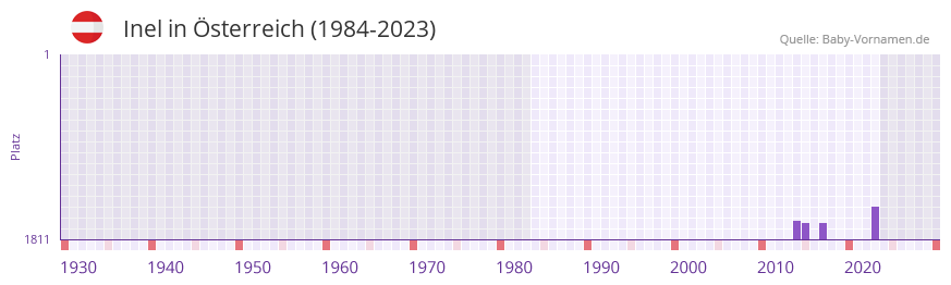 Inel in der Vornamen-Hitliste von sterreich (1984-2023)
