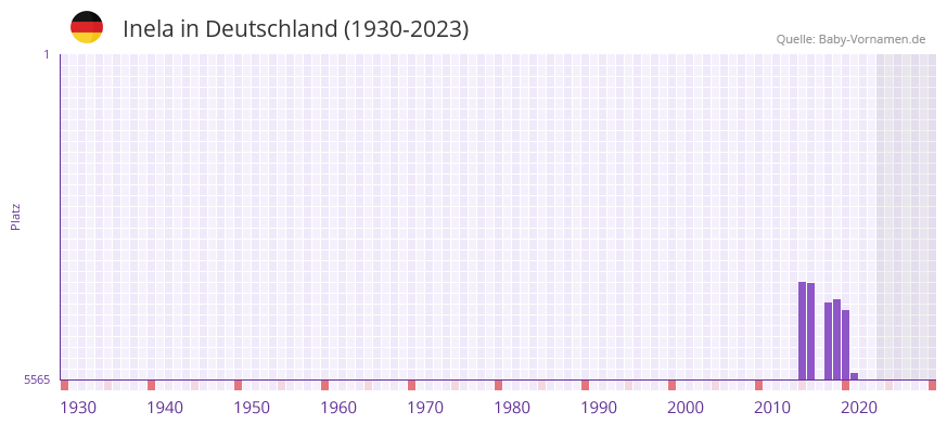 Inela in der Vornamen-Hitliste von Deutschland (1930-2023)