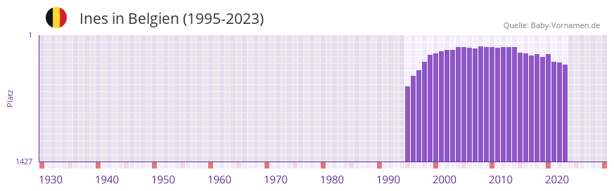 Ines in der Vornamen-Hitliste von Belgien (1995-2023) Ines in der Vornamen-Hitliste von Belgien (1995-2023)