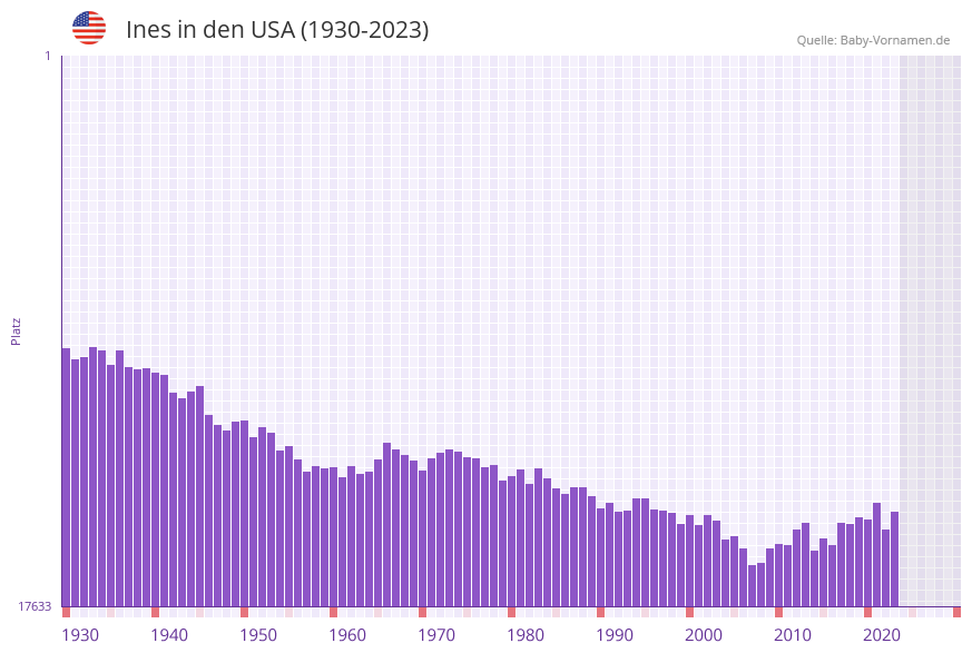 Ines in der Vornamen-Hitliste von den USA (1930-2023) Ines in der Vornamen-Hitliste von den USA (1930-2023)