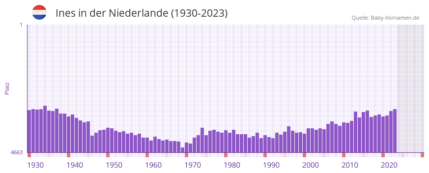 Ines in der Vornamen-Hitliste von der Niederlande (1930-2023) Ines in der Vornamen-Hitliste von der Niederlande (1930-2023)