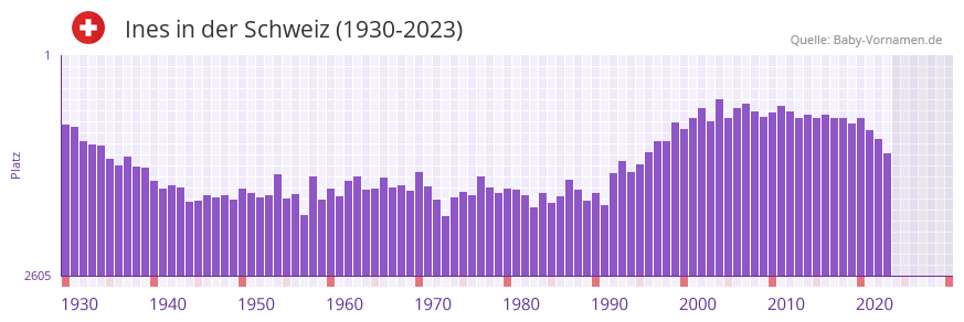 Ines in der Vornamen-Hitliste von der Schweiz (1930-2023) Ines in der Vornamen-Hitliste von der Schweiz (1930-2023)