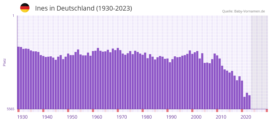 Ines in der Vornamen-Hitliste von Deutschland (1930-2023) Ines in der Vornamen-Hitliste von Deutschland (1930-2023)