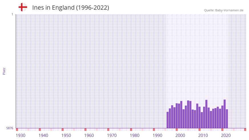 Ines in der Vornamen-Hitliste von England (1996-2022) Ines in der Vornamen-Hitliste von England (1996-2022)