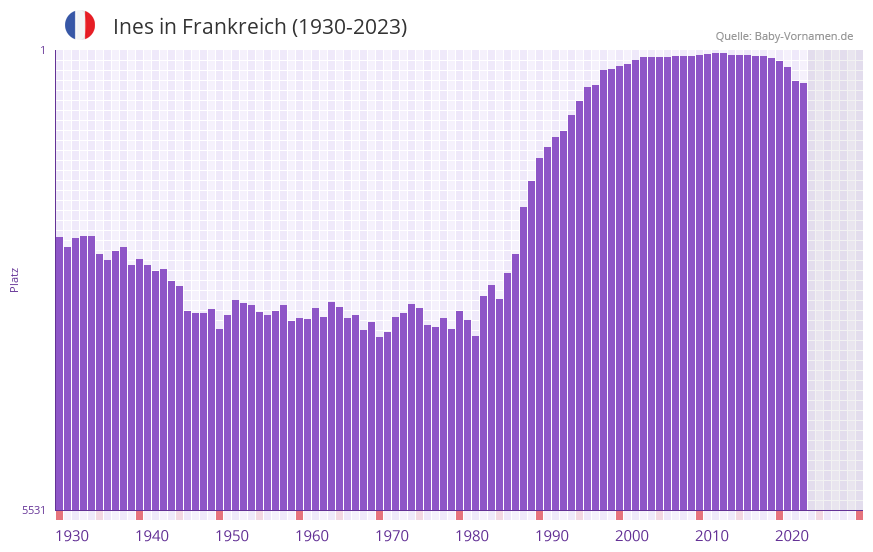 Ines in der Vornamen-Hitliste von Frankreich (1930-2023) Ines in der Vornamen-Hitliste von Frankreich (1930-2023)
