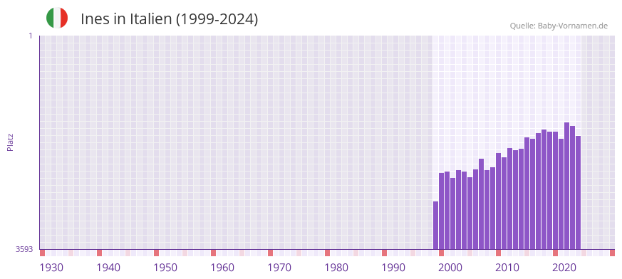 Ines in der Vornamen-Hitliste von Italien (1999-2024)