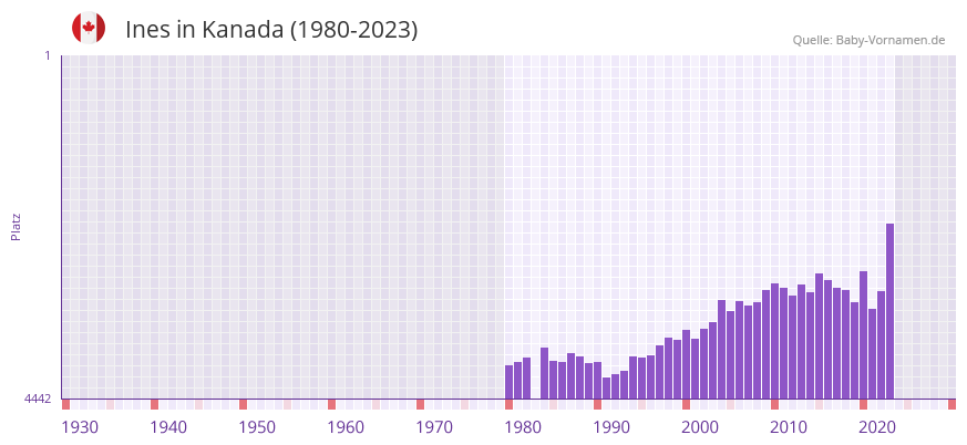 Ines in der Vornamen-Hitliste von Kanada (1980-2023) Ines in der Vornamen-Hitliste von Kanada (1980-2023)