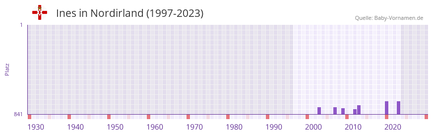 Ines in der Vornamen-Hitliste von Nordirland (1997-2023) Ines in der Vornamen-Hitliste von Nordirland (1997-2023)